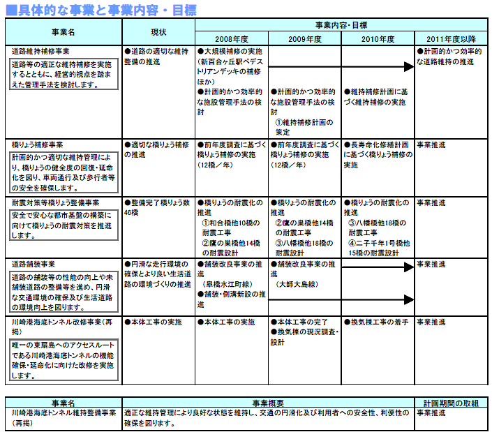 具体的な事業と事業目標　表