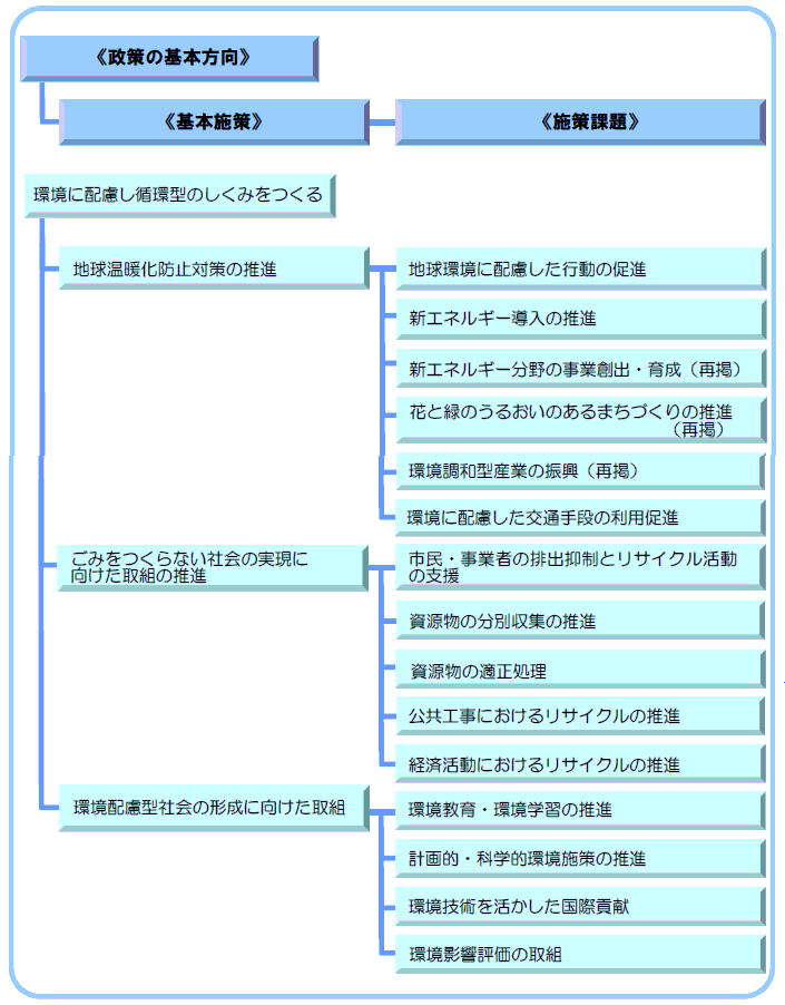 4-1 環境に配慮し循環型のしくみをつくる