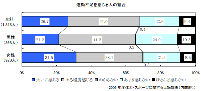 運動不足を感じる人の割合