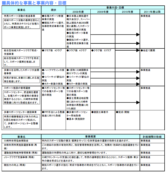 具体的な事業と事業目標　表