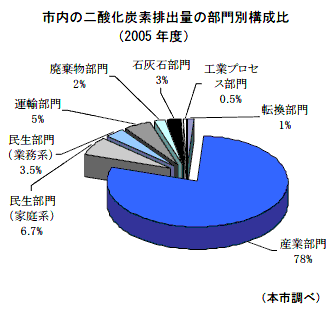 市内の二酸化炭素排出量の部門別構成比