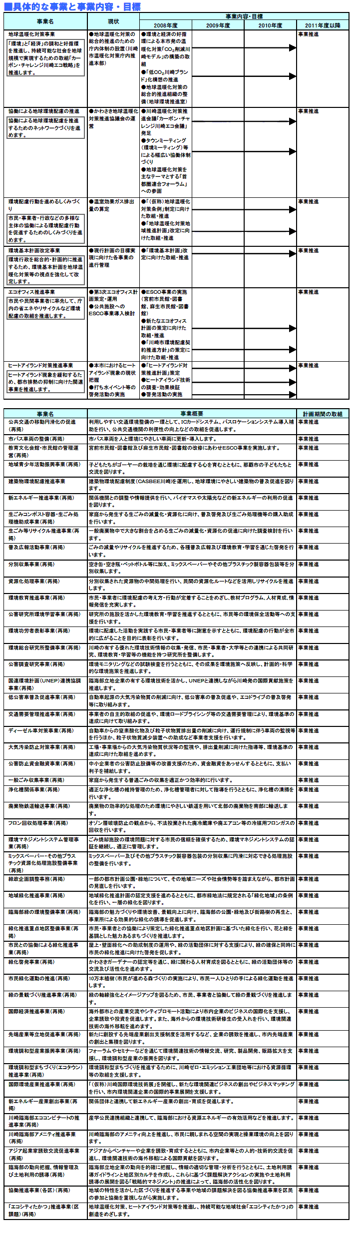 具体的な事業と事業目標　表