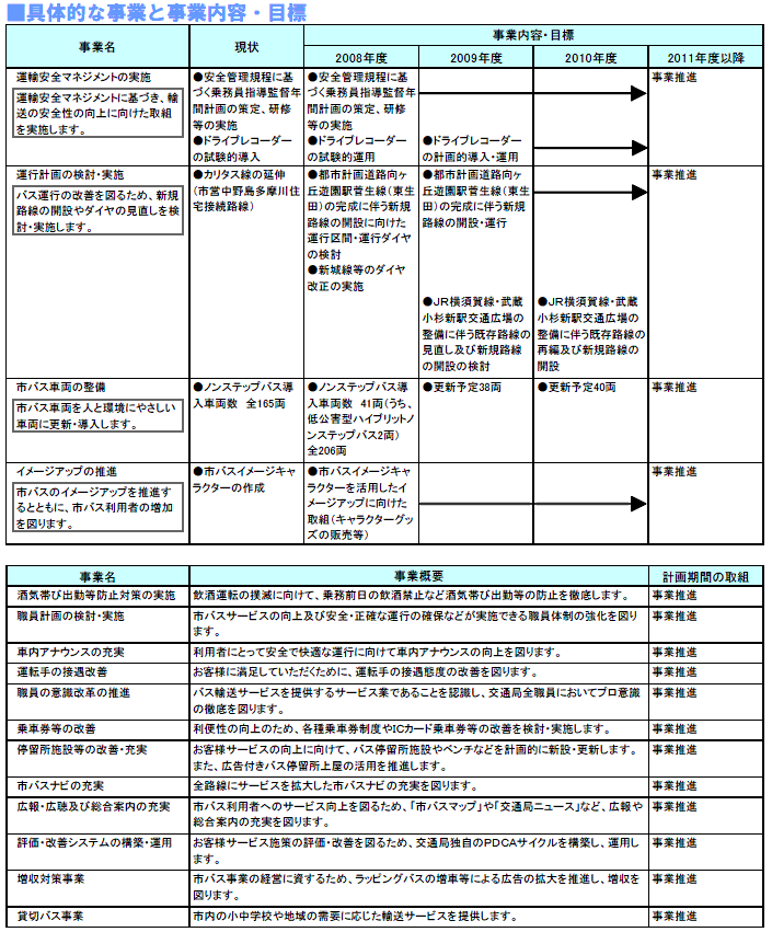 具体的な事業と事業目標　表