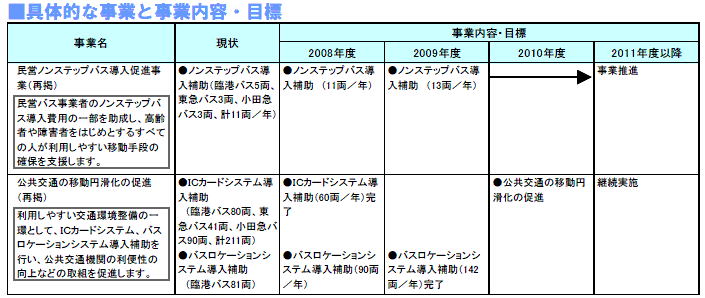 具体的な事業と事業目標　表