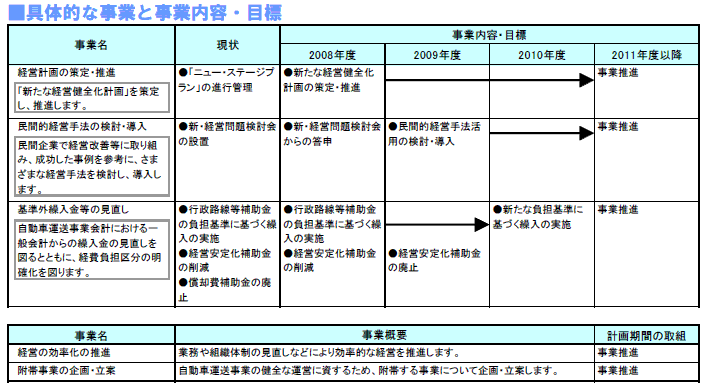 具体的な事業と事業目標　表