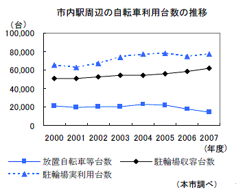     自転車は環境にやさしく身近な交通手段として多くの人に利用されている一方で、駅周辺等における放置自転車は歩行者や消防・緊急活動の障害となっています。