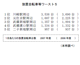 放置自転車ワースト5