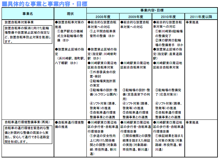 具体的な事業と事業目標　表