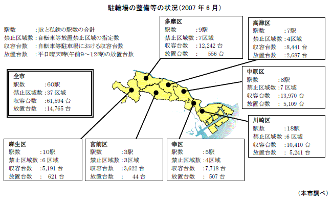 駐輪場の整備などの状況(2007年6月)