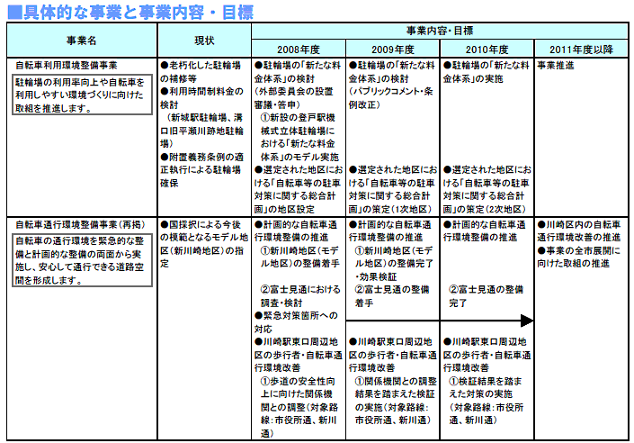 具体的な事業と事業目標　表