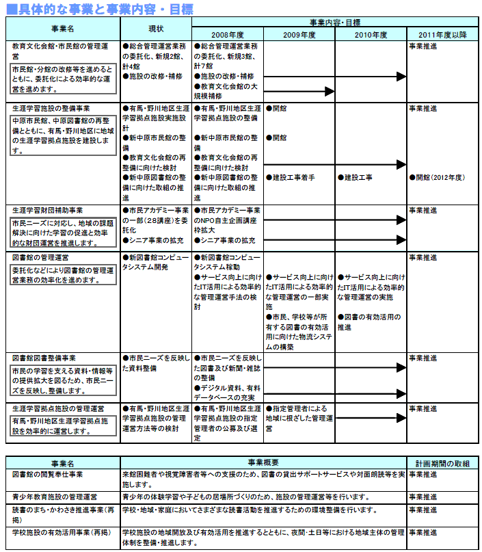 具体的な事業と事業目標　表