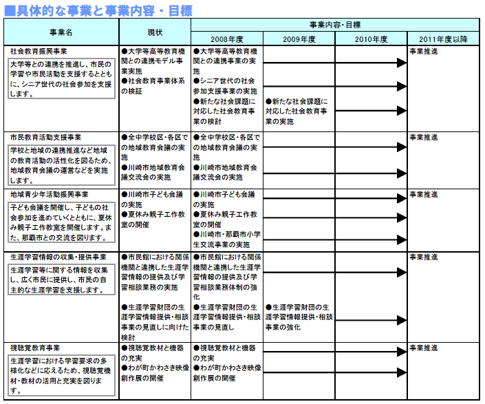 具体的な事業と事業目標　表