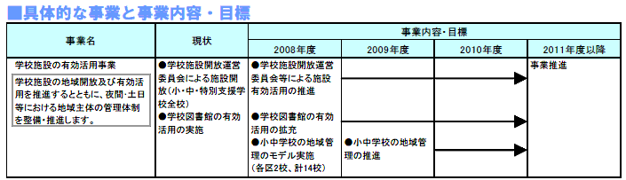 具体的な事業と事業目標　表