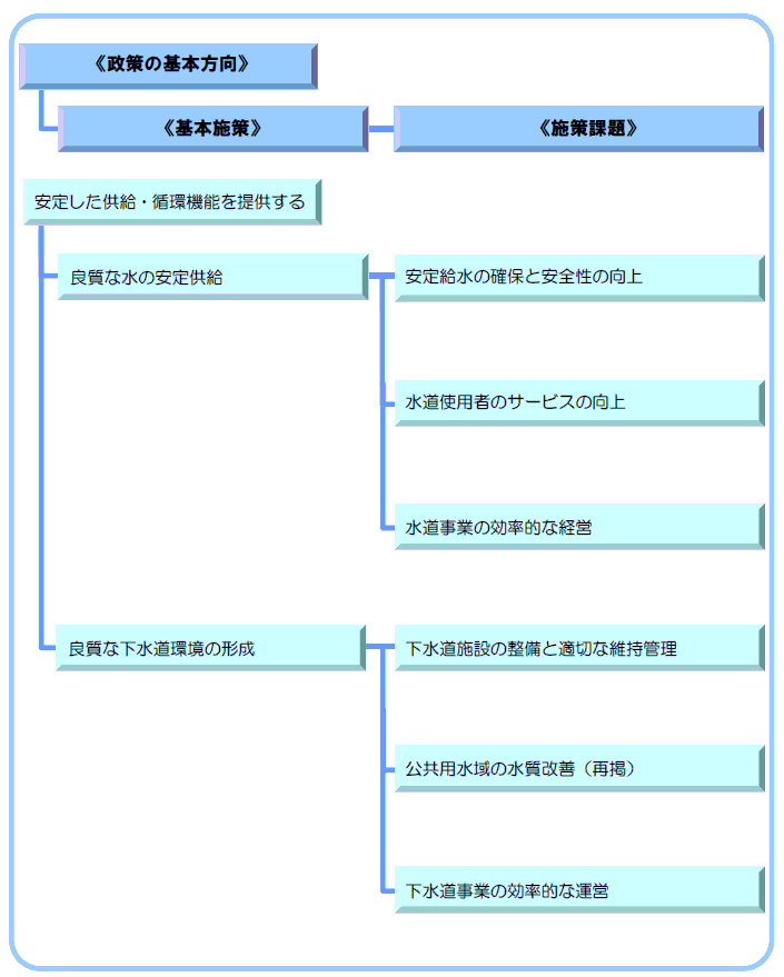 1-5 安定した供給・循環機能を提供する