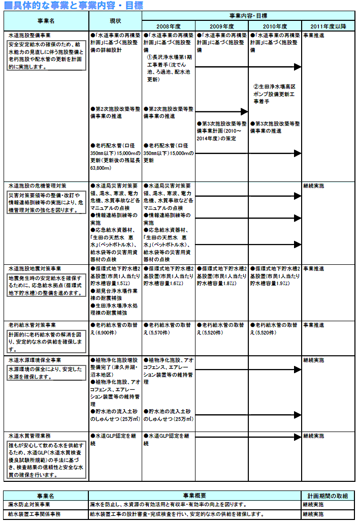 具体的な事業と事業目標　表