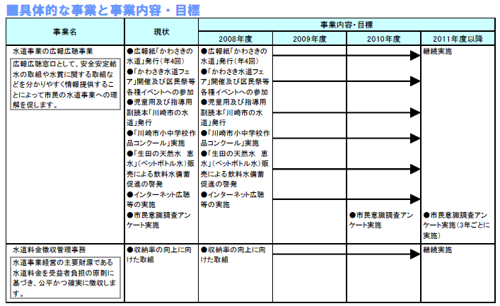 具体的な事業と事業目標　表