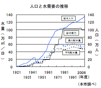 人口と水需要の推移