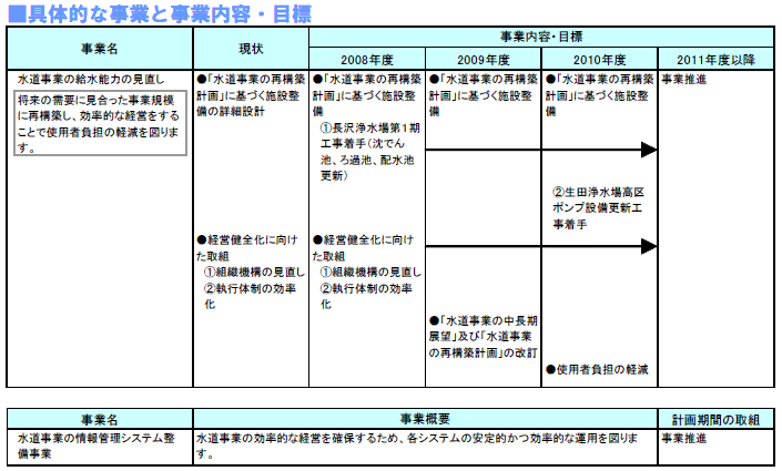 具体的な事業と事業目標　表