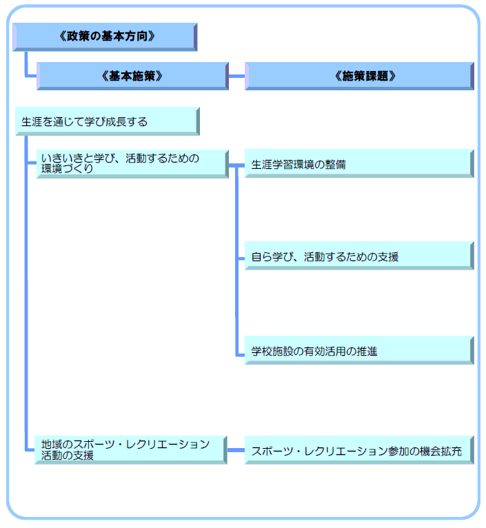 3-3 生涯を通じて学び成長する