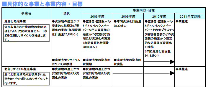 具体的な事業と事業目標　表