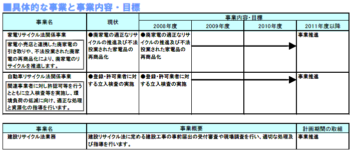 具体的な事業と事業目標　表