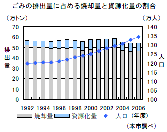 ごみの排出量に占める焼却量と資源化量の割合