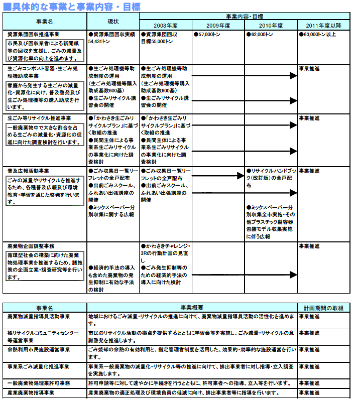 具体的な事業と事業目標　表