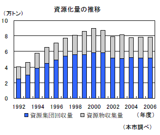 資源化量の推移