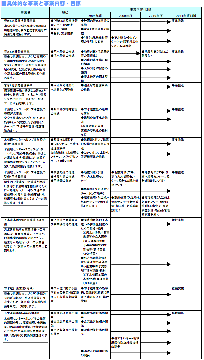 具体的な事業と事業目標　表