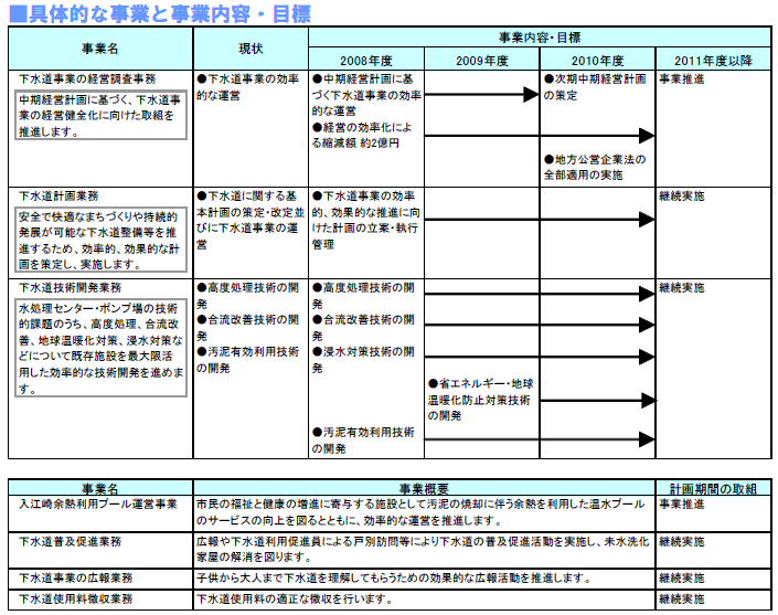 具体的な事業と事業目標　表