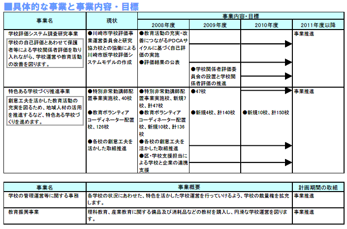 具体的な事業と事業目標　表