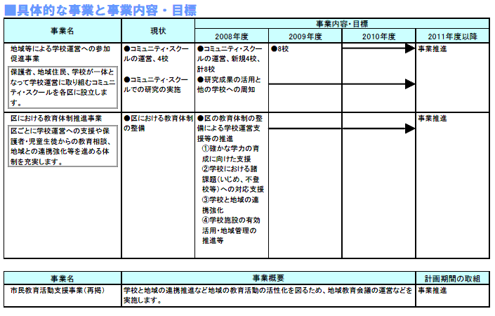 具体的な事業と事業目標　表