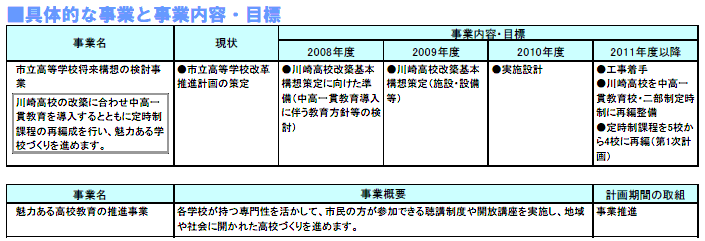 具体的な事業と事業目標　表