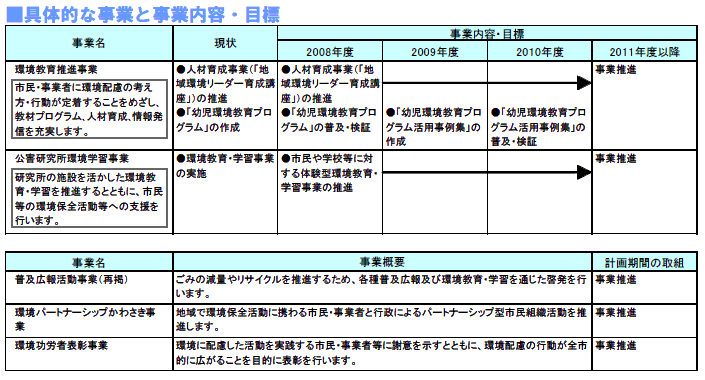 具体的な事業と事業目標　表