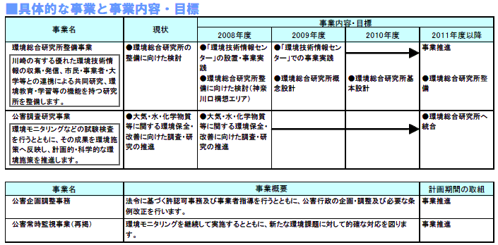 具体的な事業と事業目標　表