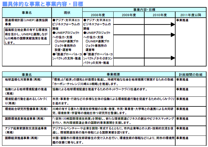 具体的な事業と事業目標　表