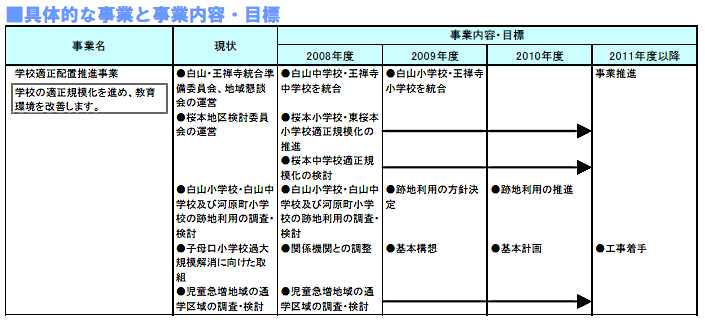 具体的な事業と事業目標　表