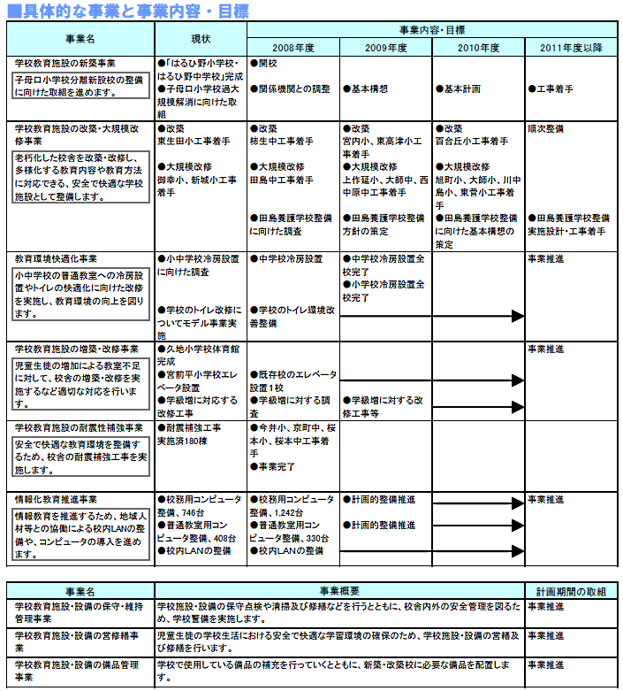 具体的な事業と事業目標　表