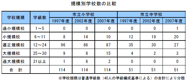 規模別学校数の比較