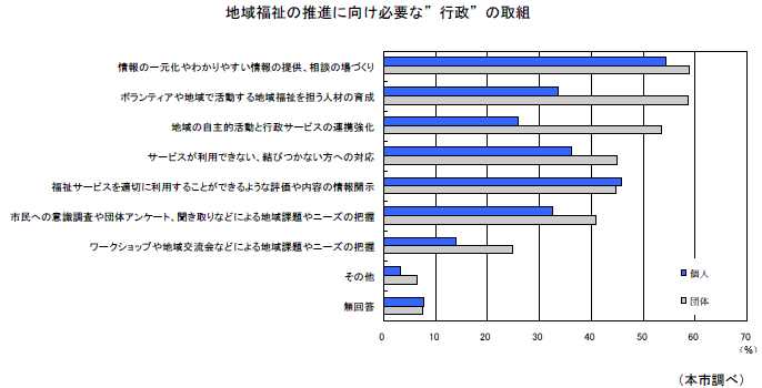 地域福祉の推進に向け必要な'行政'の取組