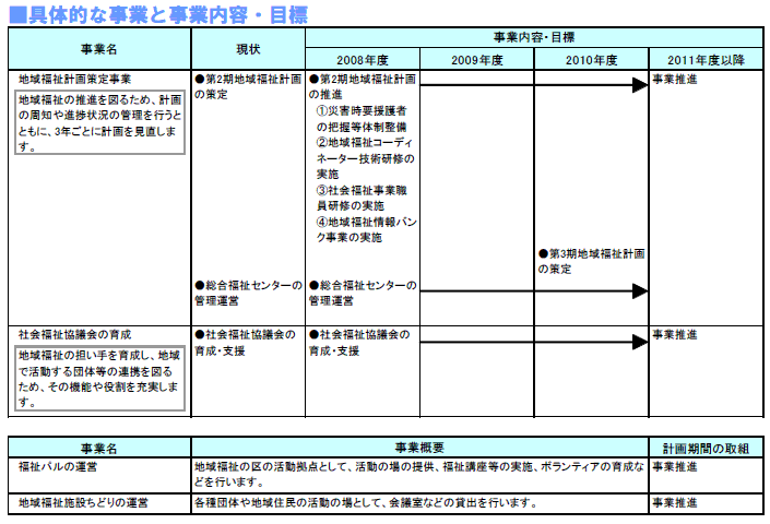 具体的な事業と事業目標　表