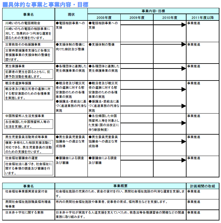 具体的な事業と事業目標　表