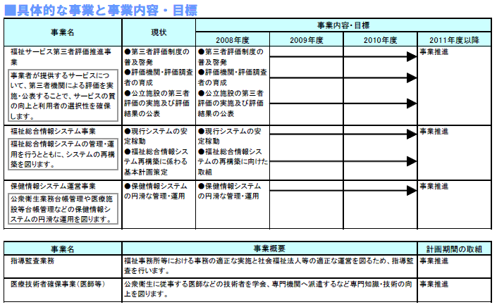 具体的な事業と事業目標　表