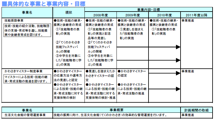 具体的な事業と事業目標　表