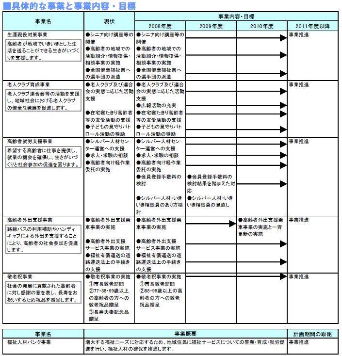 具体的な事業と事業目標　表