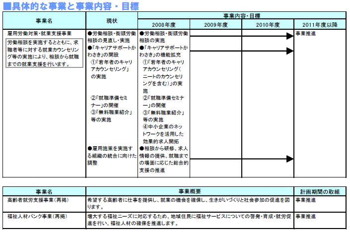 具体的な事業と事業目標　表