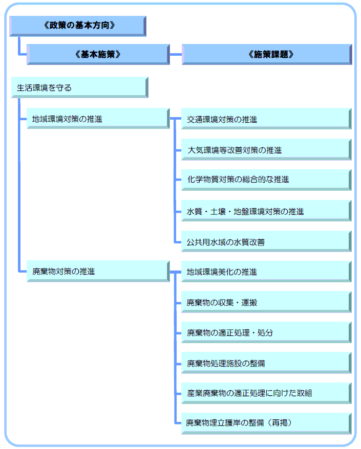 4-2 生活環境を守る