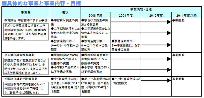 具体的な事業と事業目標　表