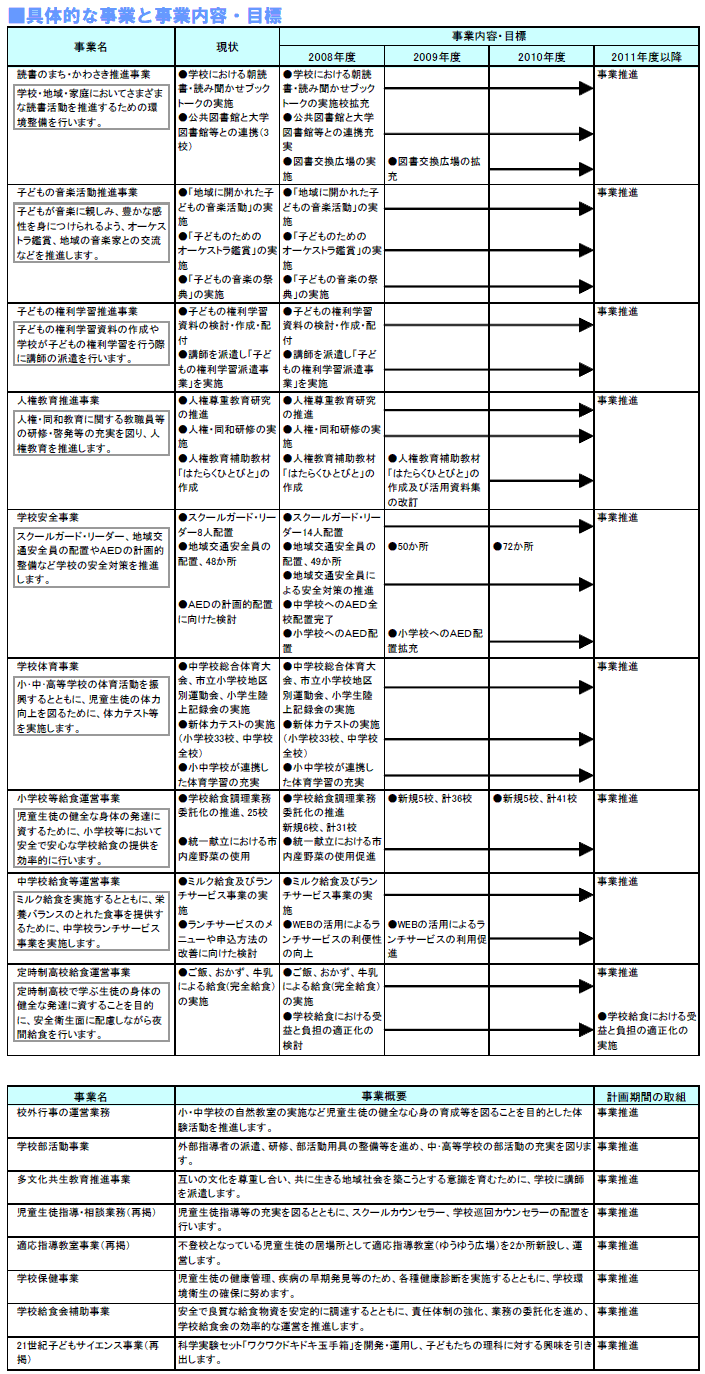 具体的な事業と事業目標　表