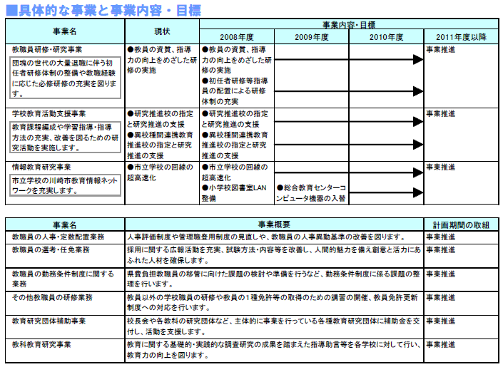 具体的な事業と事業目標　表